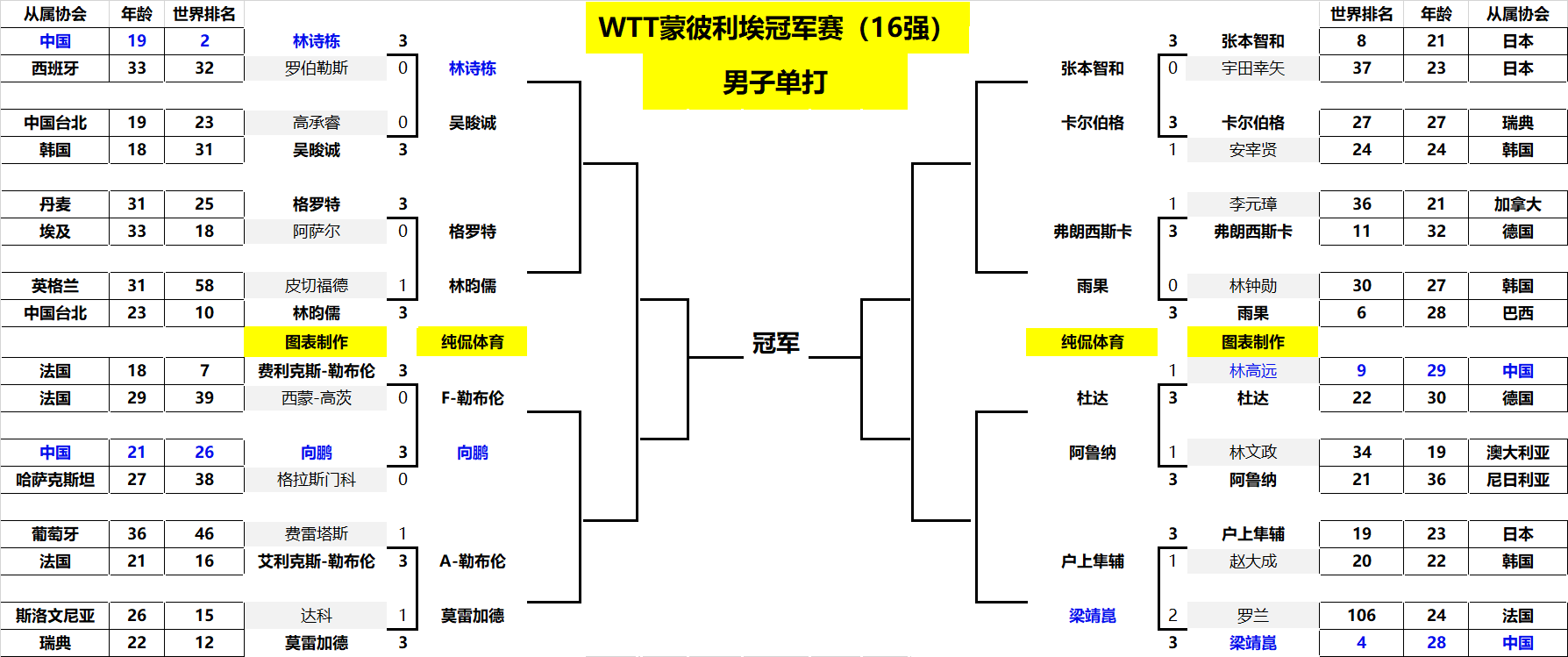 的比赛中 的比赛中